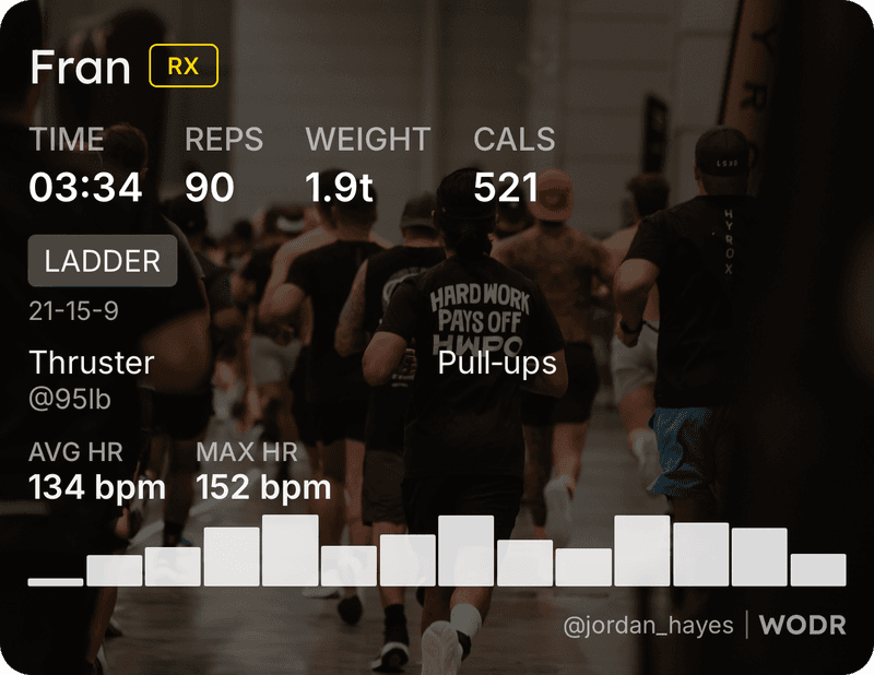Fran sticker on a gym photo backdrop — 03:34, 90 reps, 521 cals